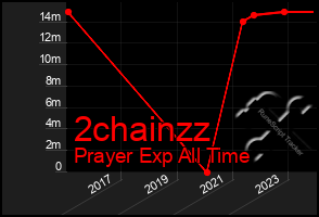 Total Graph of 2chainzz