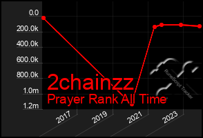 Total Graph of 2chainzz