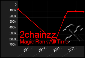 Total Graph of 2chainzz