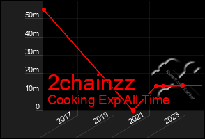 Total Graph of 2chainzz