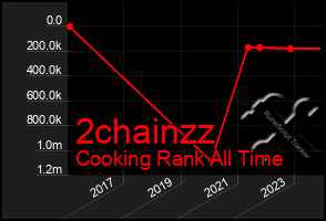 Total Graph of 2chainzz