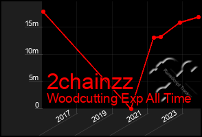 Total Graph of 2chainzz