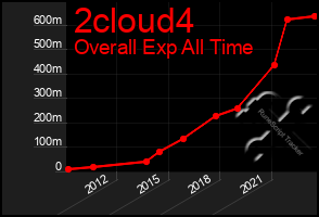 Total Graph of 2cloud4