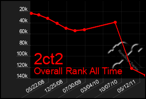 Total Graph of 2ct2