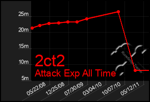 Total Graph of 2ct2