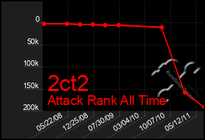 Total Graph of 2ct2