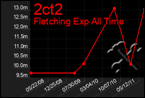 Total Graph of 2ct2