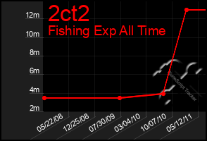 Total Graph of 2ct2