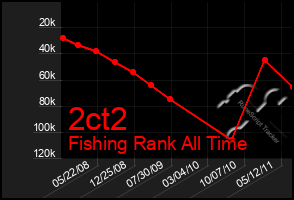 Total Graph of 2ct2