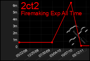 Total Graph of 2ct2