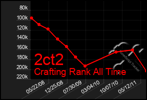 Total Graph of 2ct2