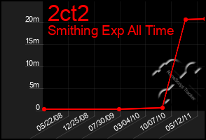 Total Graph of 2ct2