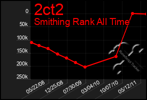 Total Graph of 2ct2