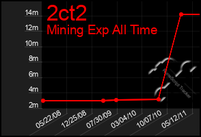 Total Graph of 2ct2