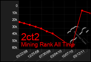 Total Graph of 2ct2