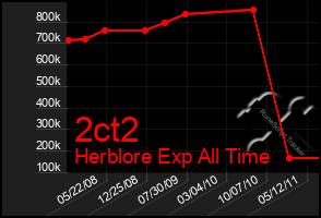 Total Graph of 2ct2