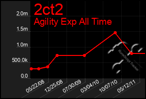 Total Graph of 2ct2