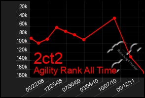 Total Graph of 2ct2