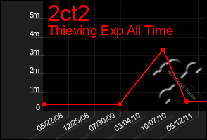 Total Graph of 2ct2