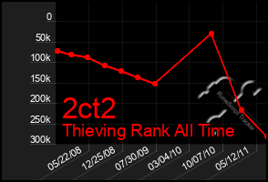 Total Graph of 2ct2