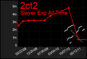 Total Graph of 2ct2