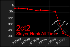 Total Graph of 2ct2