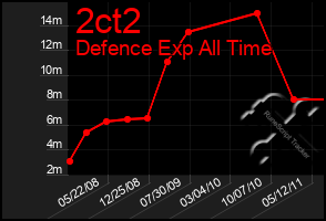 Total Graph of 2ct2