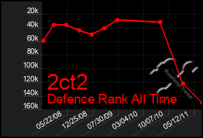 Total Graph of 2ct2