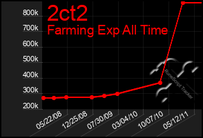 Total Graph of 2ct2