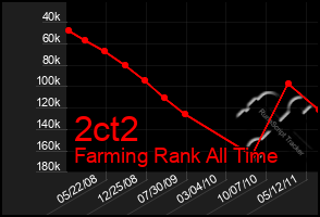 Total Graph of 2ct2