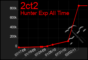 Total Graph of 2ct2