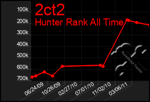 Total Graph of 2ct2