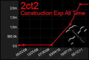 Total Graph of 2ct2