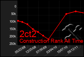 Total Graph of 2ct2