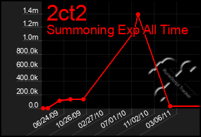 Total Graph of 2ct2