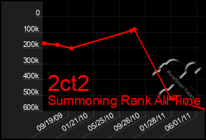 Total Graph of 2ct2