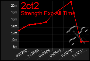 Total Graph of 2ct2