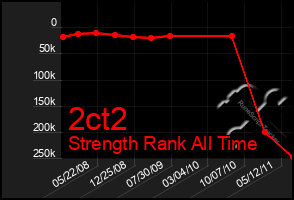 Total Graph of 2ct2