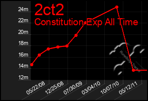 Total Graph of 2ct2