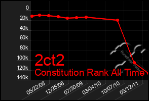 Total Graph of 2ct2