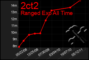 Total Graph of 2ct2