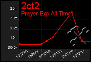 Total Graph of 2ct2