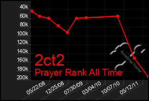 Total Graph of 2ct2