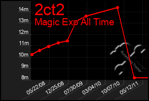 Total Graph of 2ct2