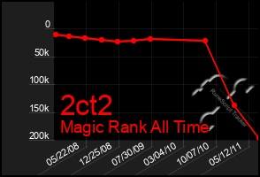 Total Graph of 2ct2