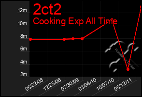 Total Graph of 2ct2