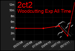 Total Graph of 2ct2