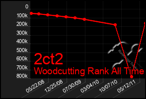 Total Graph of 2ct2