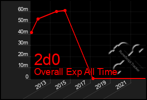 Total Graph of 2d0