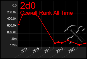 Total Graph of 2d0